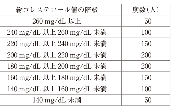 総コレステロール度数表。低値からの度数は50、100、150、200、200、150、100、50人。階級幅20mg/dL、総数1,000人。