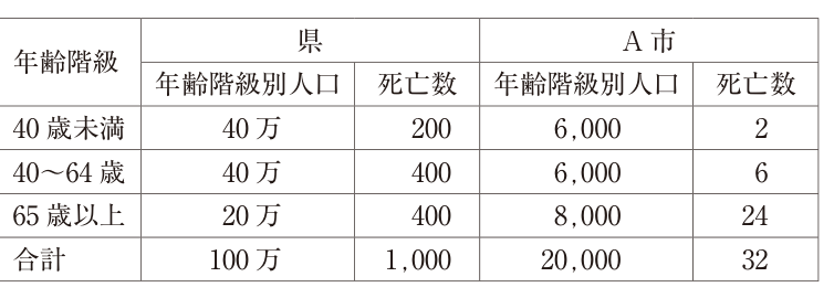 県とA市の年齢階級別人口・死亡数。県は40歳未満40万/200、40～64歳40万/400、65歳以上20万/400。A市は6,000/2、6,000/6、8,000/24。