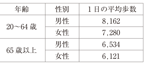 平均歩数：20～64歳男性8,162、女性7,280。65歳以上男性6,534、女性6,121。