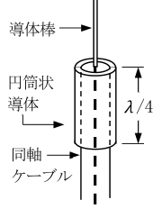航空特殊無線技士2026年2月無線工学問15の公式問題図。〔15〕の導体棒・円筒状導体・同軸ケーブル及びλ/4寸法を含むアンテナ図