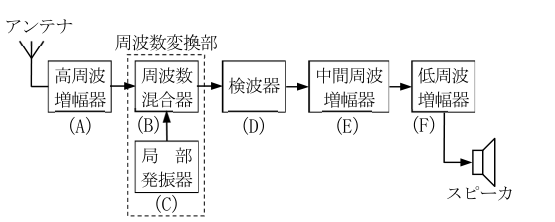 航空特殊無線技士2026年6月無線工学問23の公式問題図。AM(A3E)用スーパヘテロダイン受信機の構成図。A=高周波増幅器、B=周波数混合器、C=局部発振器、D=検波器、E=中間周波増幅器、F=低周波増幅器。