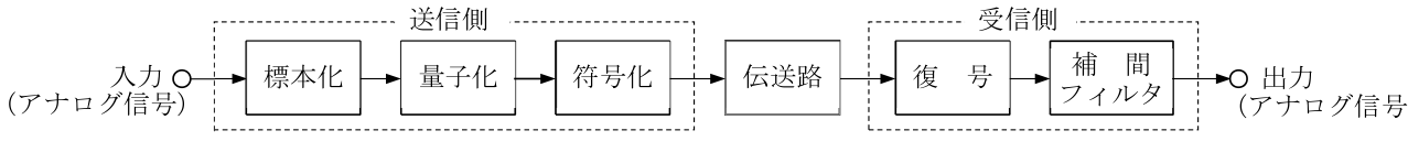 日本無線協会公式問題の原図：入力（アナログ信号）→標本化→量子化→符号化→伝送路→復号→補間フィルタ→出力（アナログ信号）の構成図。
