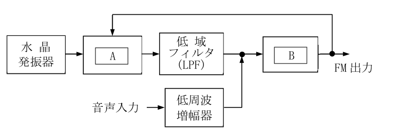 日本無線協会公式問題の原図:水晶発振器→A→低域フィルタ(LPF)→制御点→B→FM出力のPLL構成図。FM出力からAへの帰還経路及び低周波増幅器から制御点への音声入力経路を含む。
