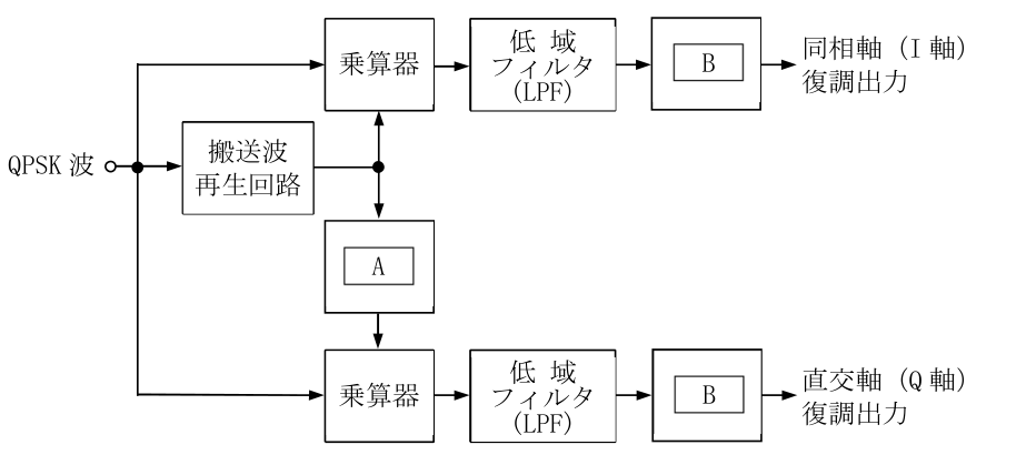 日本無線協会公式問題の原図:QPSK波を二つの乗算器へ分岐し、搬送波再生回路の出力を一方へ直接、他方へAを介して供給する同期検波回路。各乗算器の後段にLPF及びBがあり、同相軸(I軸)・直交軸(Q軸)復調出力を得る。