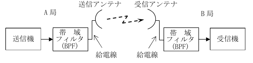 日本無線協会公式問題の原図：A局の送信機、送信BPF、給電線、送信アンテナ、受信アンテナ、給電線、受信BPF及びB局の受信機