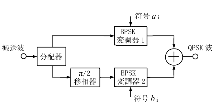 日本無線協会公式問題の原図:搬送波を分配し、一方をBPSK変調器1へ、他方をπ/2移相器とBPSK変調器2へ通して加算するQPSK変調器