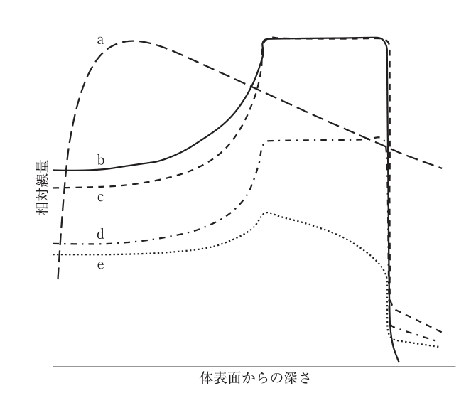 深部線量分布a~e