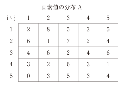 5×5画素値の分布A