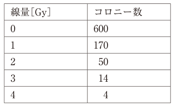 線量別コロニー数の表