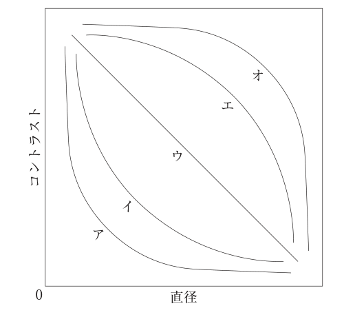 C-D曲線ア~オ