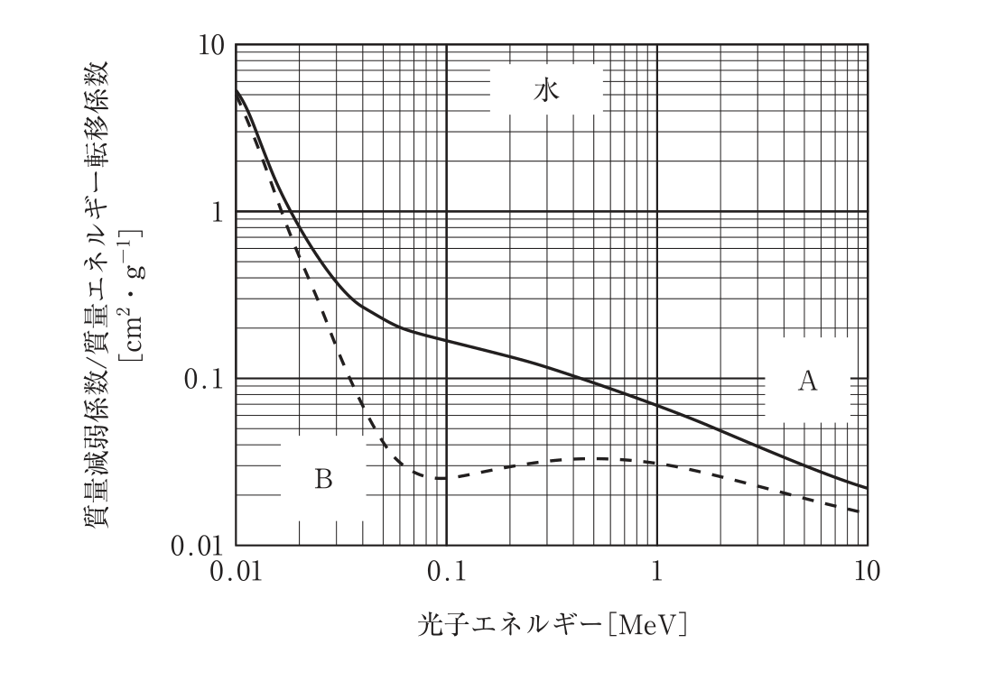 水に対する光子の質量減弱係数Aと質量エネルギー転移係数Bのエネルギー依存性を示す両対数グラフ。