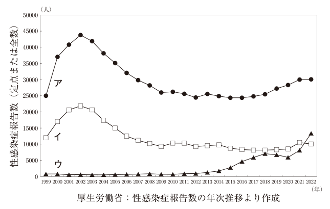 厚生労働省公式問題の原図。1999〜2022年の性感染症報告数推移。両縦軸、横軸、系列ア〜ウ、出典注記を含む。