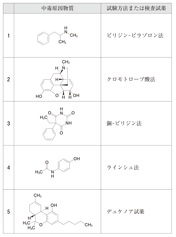 厚生労働省公式問題の原図。構造式と各試験法の5行の組合せ表。列見出しと番号1〜5を含む。