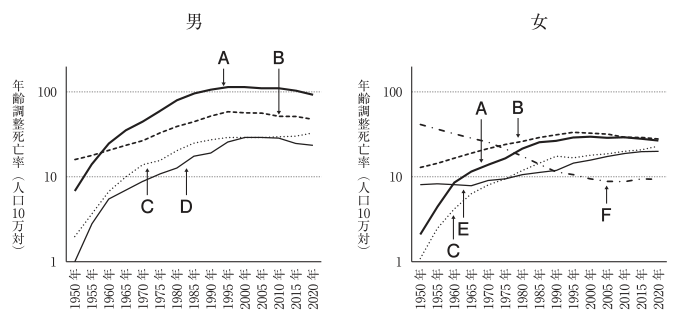 厚生労働省公式問題の原図。男女の年齢調整死亡率推移。1950〜2020年、対数縦軸の1・10・100、人口10万対の単位、A〜Fの系列矢印を含む。