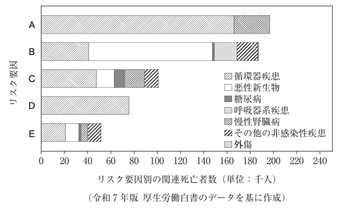 リスク要因A～E別の関連死亡者数（2019年）。横軸の単位は千人。循環器疾患、悪性新生物、糖尿病、呼吸器系疾患、慢性腎臓病、その他の非感染性疾患、外傷の積み上げ棒グラフ。