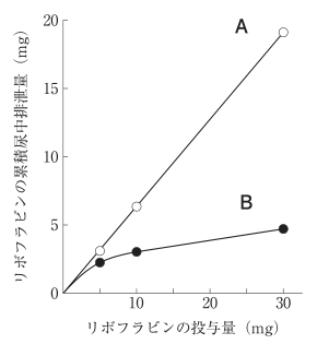 問170の図表1