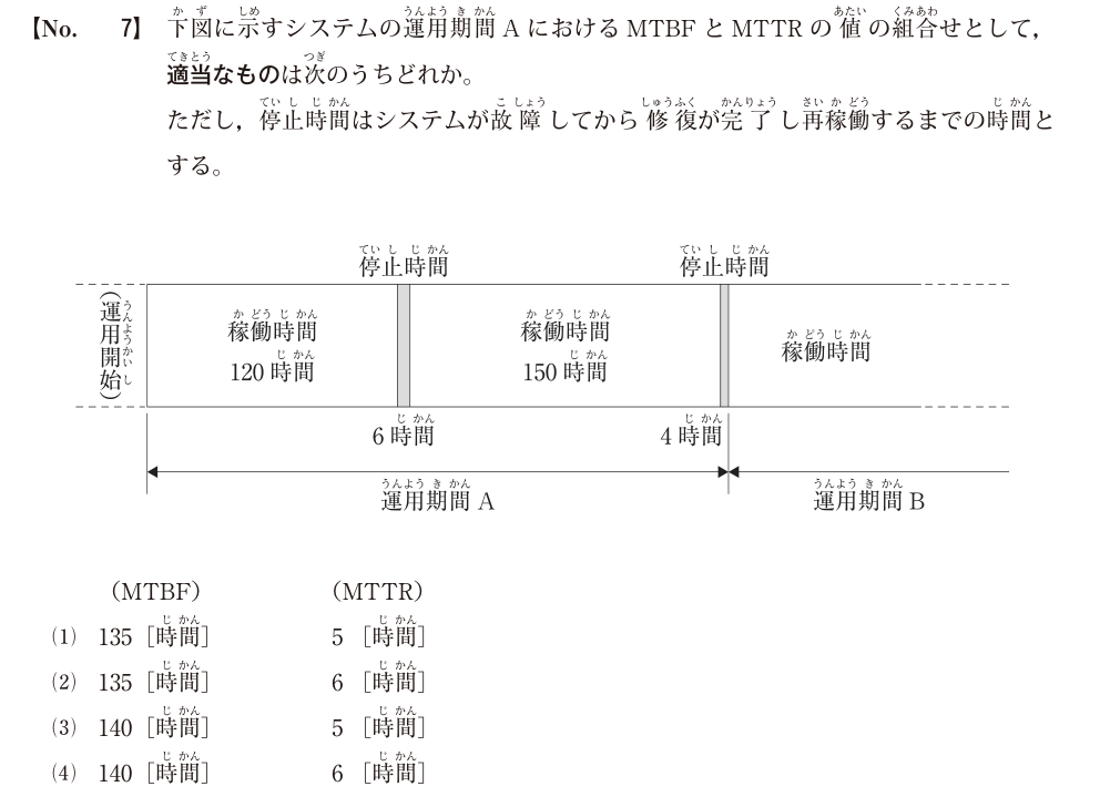 令和8年度1級電気通信工事第一次検定 問題A No.7:MTBFとMTTRの原本図表・設問・選択肢