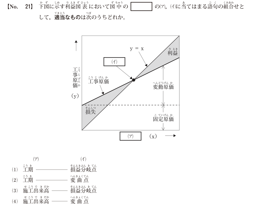 令和8年度1級電気通信工事第一次検定 問題B No.21:利益図表の原本図表・設問・選択肢