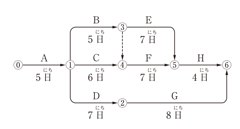 問62の図表1