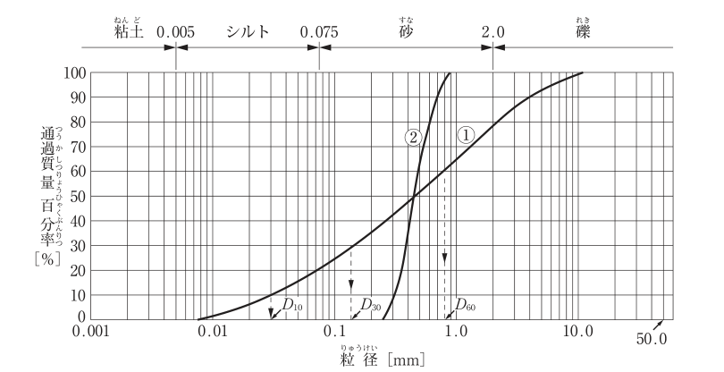問2の図表1