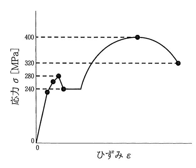 軟鋼の応力ひずみ線図。縦軸は応力MPa、横軸はひずみ。曲線と240、280、320、400 MPaの目盛りを表示。
