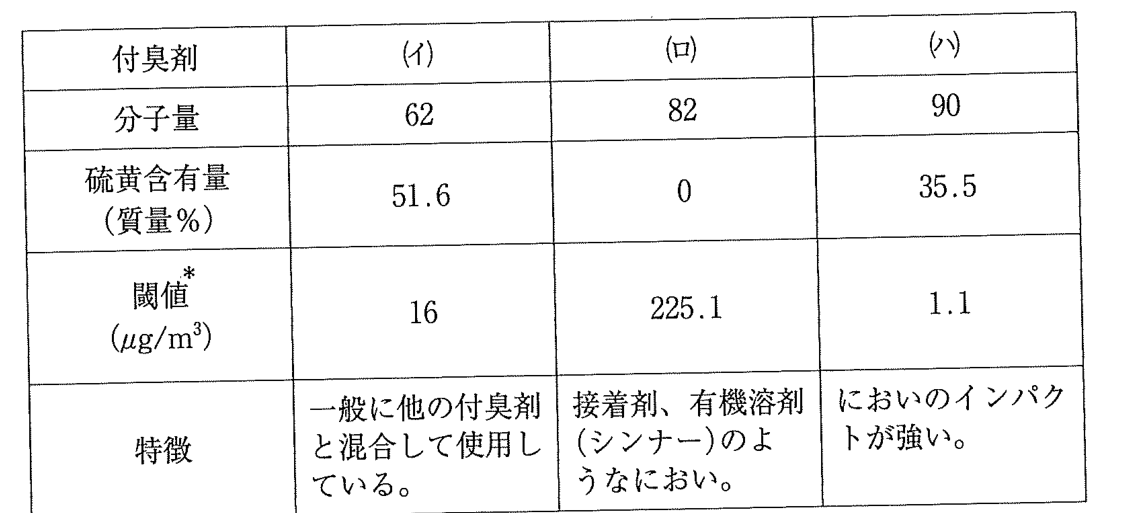 付臭剤イ・ロ・ハの分子量、硫黄含有量、臭気閾値と特徴を示す表。