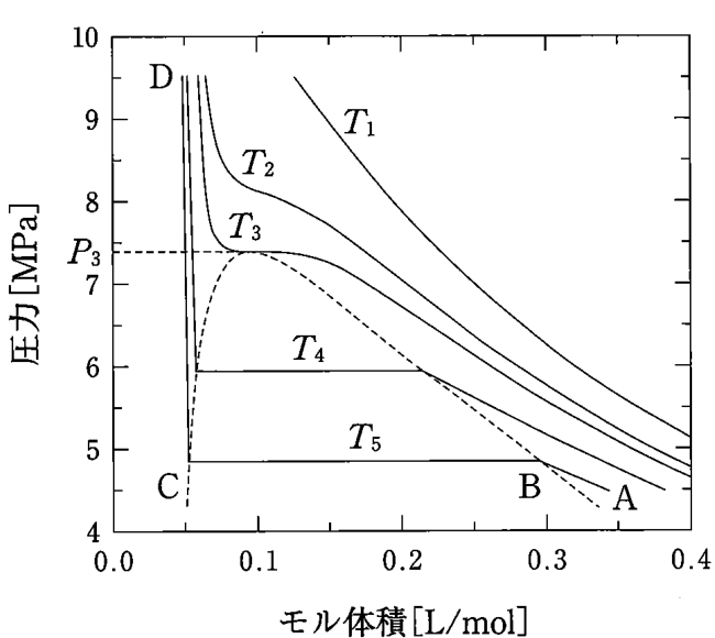 二酸化炭素の圧力・モル体積等温線。T₁からT₅の曲線、T₄・T₅の水平部、点A・B・C・D、圧力P₃を表示。