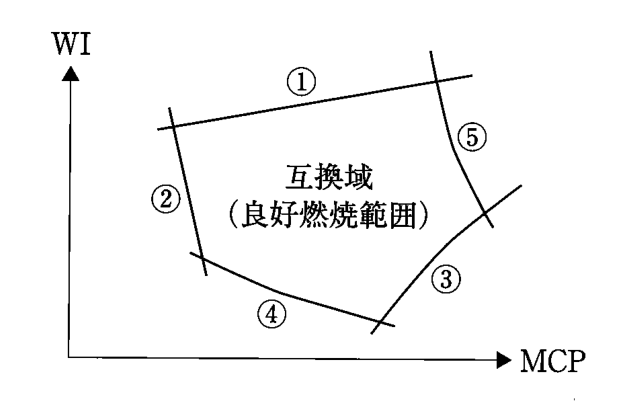 縦軸WI、横軸MCPの互換性図。良好燃焼範囲を囲む①~⑤の限界線のうち②は左側境界。