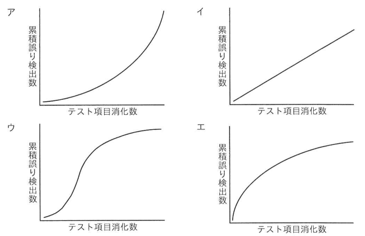 問17の図表1