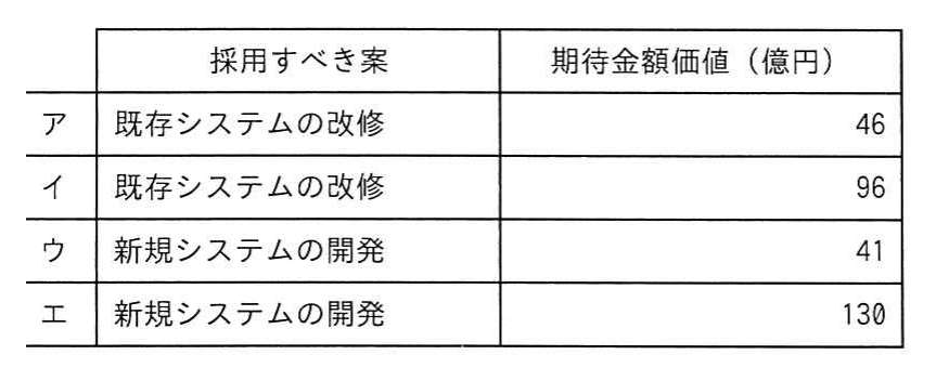 問19の図表1