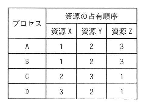 問6の図表1