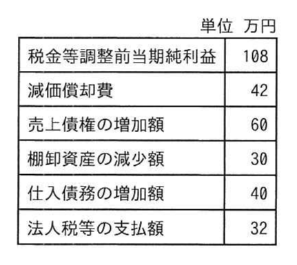 問20の図表1
