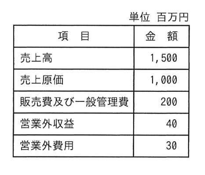 問21の図表1