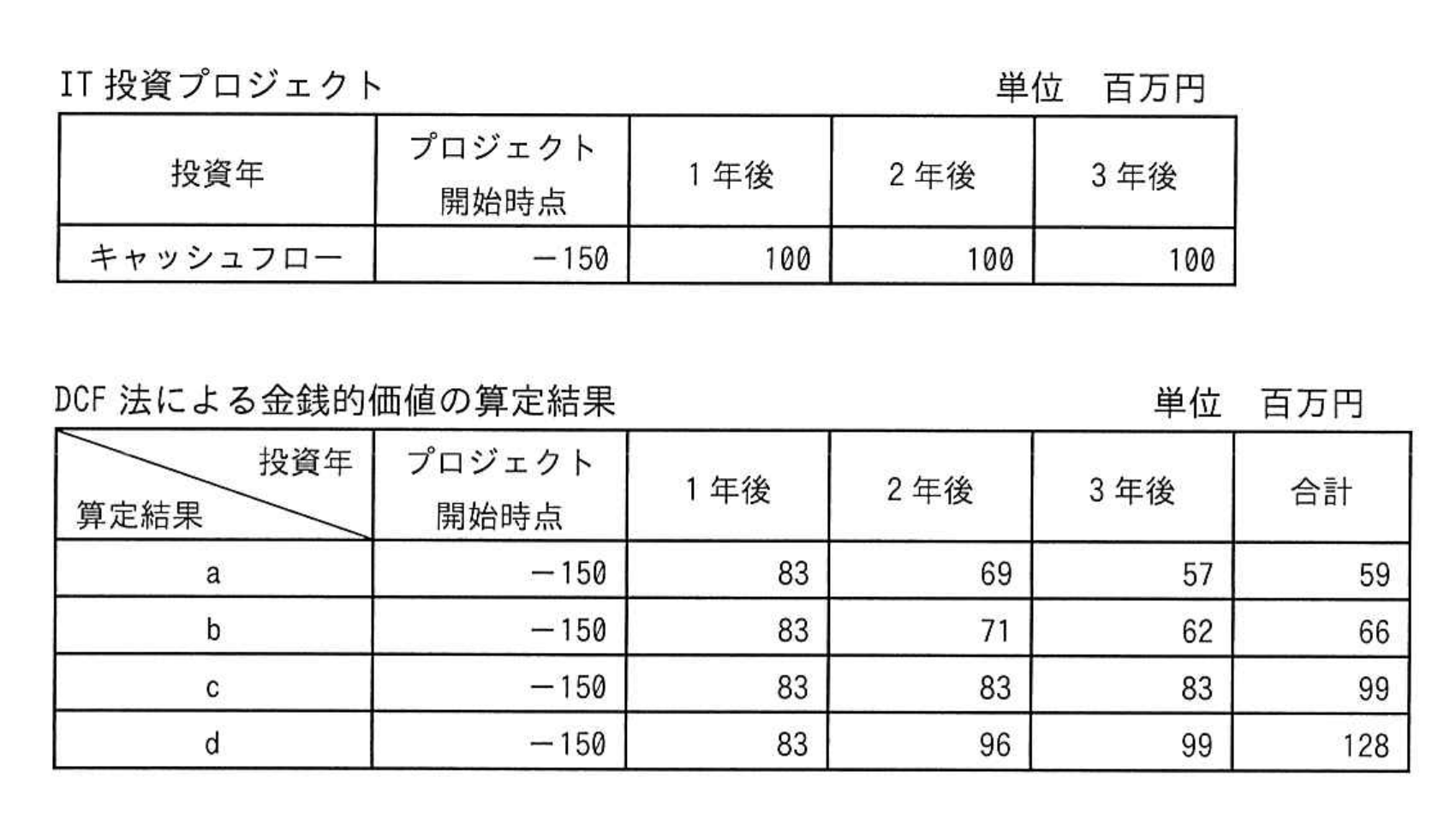 問4の図表1