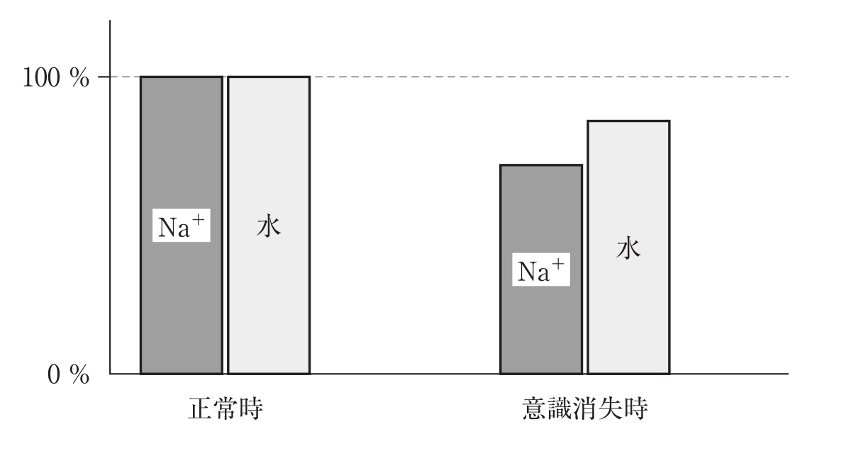正常時を100％とした細胞外液の棒グラフ。意識消失時はナトリウムイオン濃度と水分量の両方が低下し、ナトリウムイオン濃度の低下がより大きい。