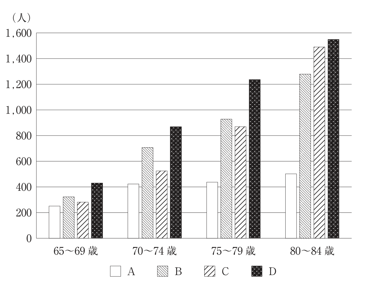 2021年の65～84歳の不慮の事故による死亡数。年齢群ごとにA、B、C、Dの棒が並び、Dは各群で最も高い。