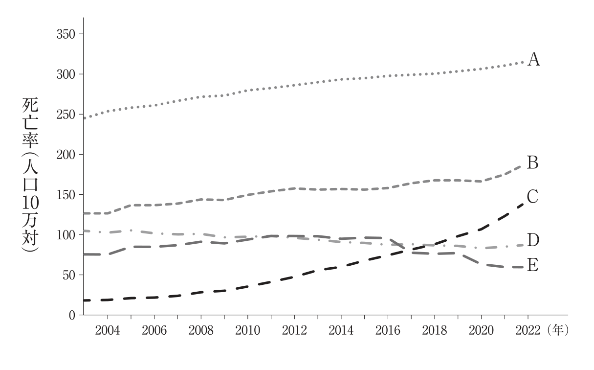 2004～2022年の死因別死亡率の折れ線。Aは約250から320、Bは約125から190、Cは約20から140へ上昇し、DとEはおおむね横ばいから低下。