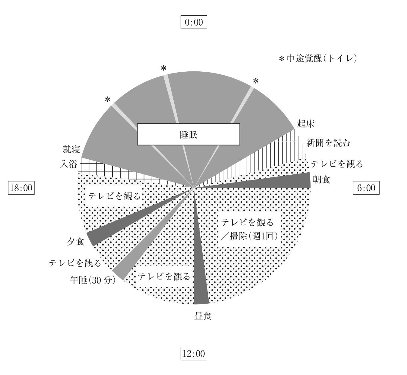 Aさんの24時間の生活図。夜間にトイレのための中途覚醒が3回あり、日中はテレビ視聴が長い。午睡は30分で、午前の散歩は描かれていない。