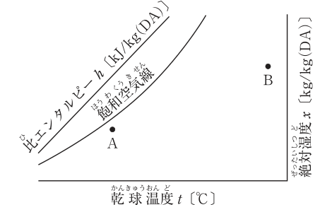 問3の図表1