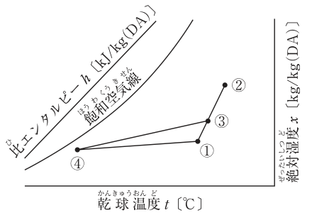 問8の図表1