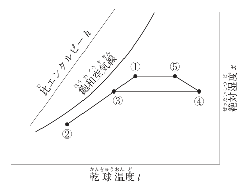問8の図表1