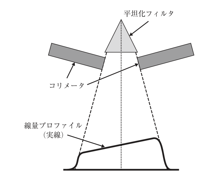 平坦化フィルタと左右のコリメータの模式図。線量プロファイルの実線は照射野内で左から右へ傾斜している。