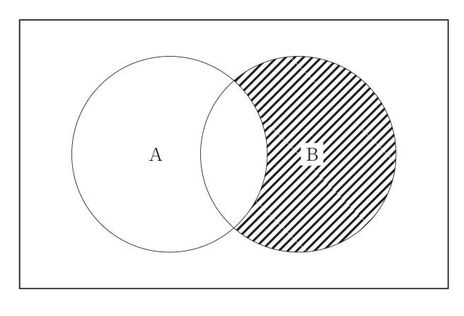 集合AとBのベン図。BのうちAと重ならない部分に斜線がある。