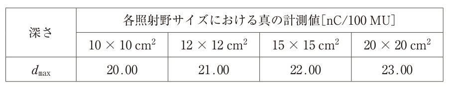 dmaxでの真の計測値の表。10×10、12×12、15×15、20×20 cm²に対して20.00、21.00、22.00、23.00 nC/100 MU。