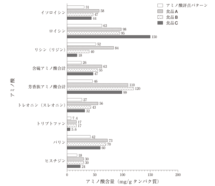 アミノ酸評点パターンと食品A・B・Cについて、9種類のアミノ酸含量を比較した横棒グラフ。